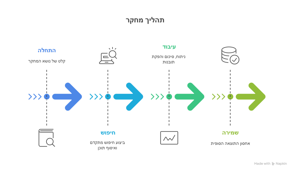 חיפוש N8N